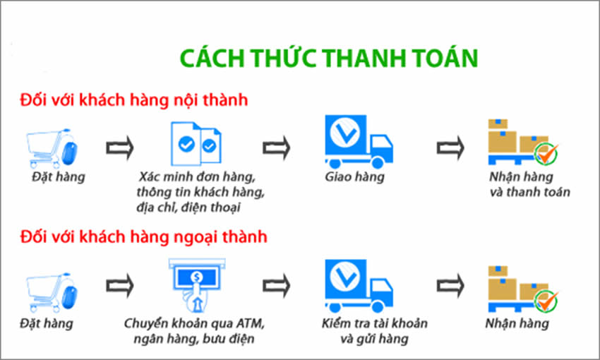 Phương thức Thanh toán